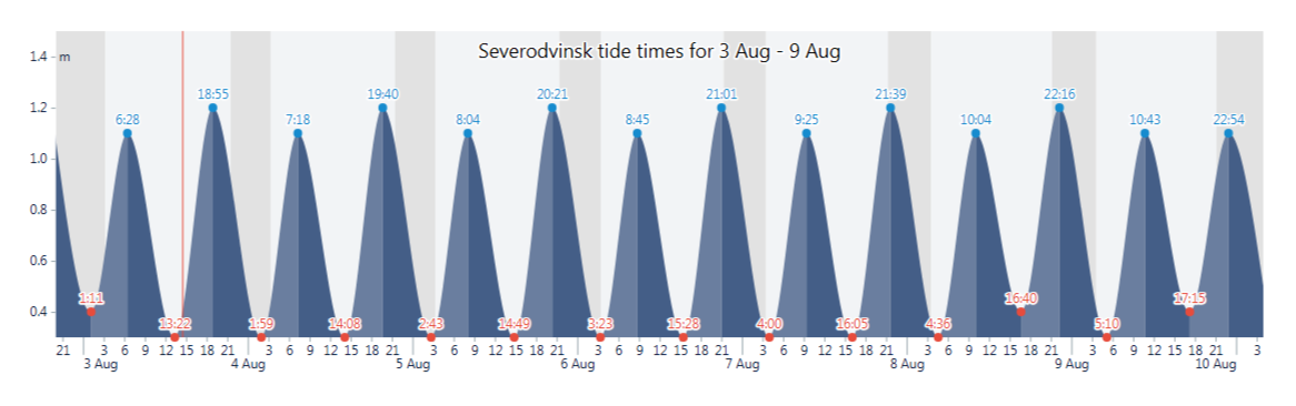 Приливы и отливы в Северодвинске 3.08-10.08